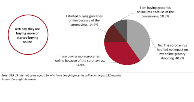 buying groceries online