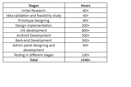 table of costs