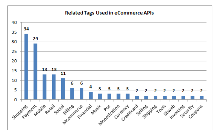 ecommerce api