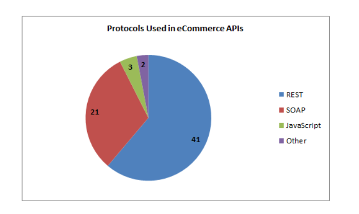 api protocols