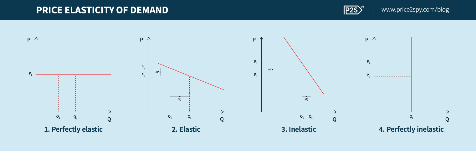 Four different charts showing four standard examples of price elasticity of demand.