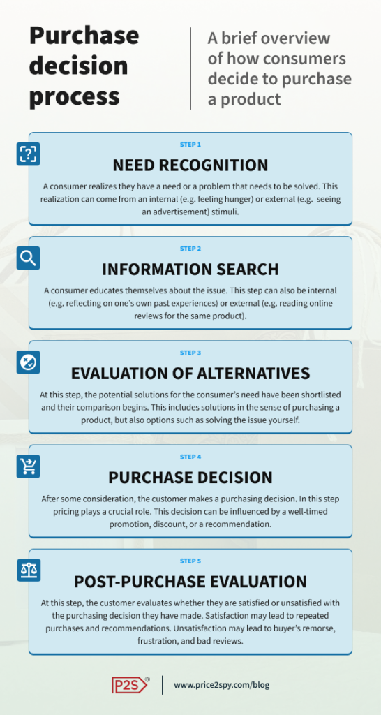 There are 5 key steps in the customer's purchase decision process. The first step is the need recognition. The second step consists of searching for information about the particular need or problem a consumer may have. The third steps consists of evaluating alternatives found in the previous step. The fourth step is actually making the decision whether to purchase a specific product or not. The fifth step is evaluating the decision to make the purchase.
