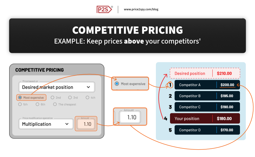 If you decide to calculate your price based on the competitor with the highest price and you multiply their price by a value higher than 1, you will become the most expensive seller on the market.
