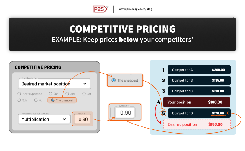 If you select the option to calculate your price based on the cheapest competitor and multiply it by a value lower than 1, you will at all times be cheaper than that competitor and the cheapest offering on the market.