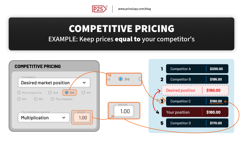 If you decide to calculate your product price based on any competitor's price and multiply their price by exactly 1, you will essentially link your product price and follow their tracks.