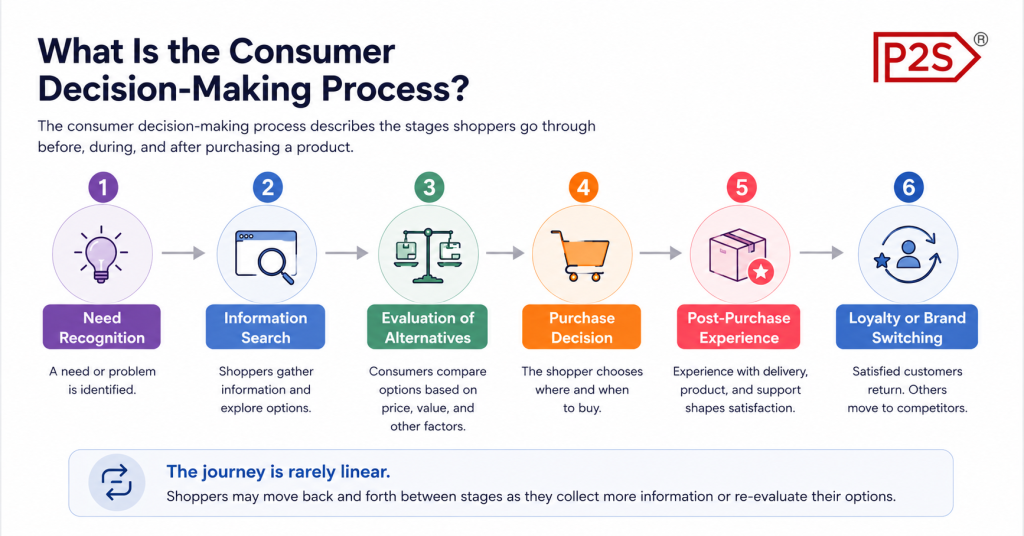 what is consumer decision making process