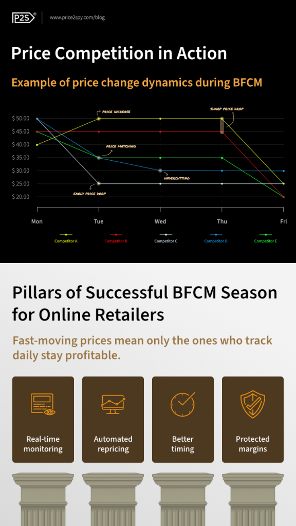 Black Friday & Cyber Monday | Infographics for Online Retailers