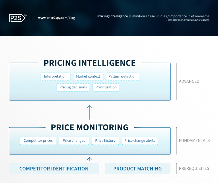 The image shows a layered diagram of three levels when it comes to gathering competitor pricing data, especially in eCommerce. The lowest, prerequisite, level consists of competitor identification and product matching. The second, fundamental, level consists of price monitoring (which enables seeing competitor price changes, price history, etc.). The third and highest level is the advanced level. It is the level at which pricing intelligence comes to play. It enables eCommerce professionals to interpret, give context to, and prioritize market changes they need to react to.