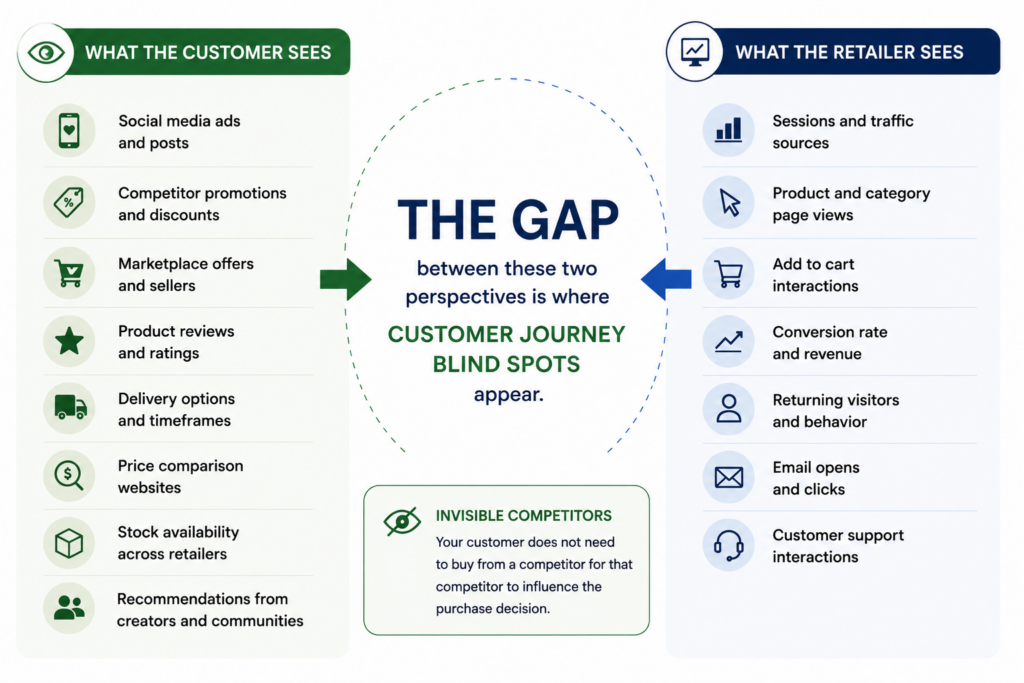 What the Customer Sees vs What the Retailer Sees as Ecommerce Customer Journey | Customer Journey Blong Spots