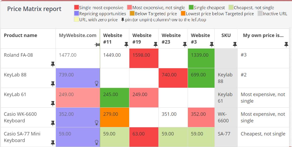 Pricing intelligence