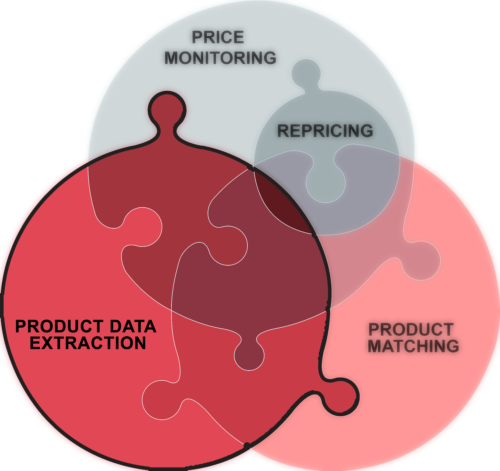 Price2Spy® Site crawl and Competitor product extraction