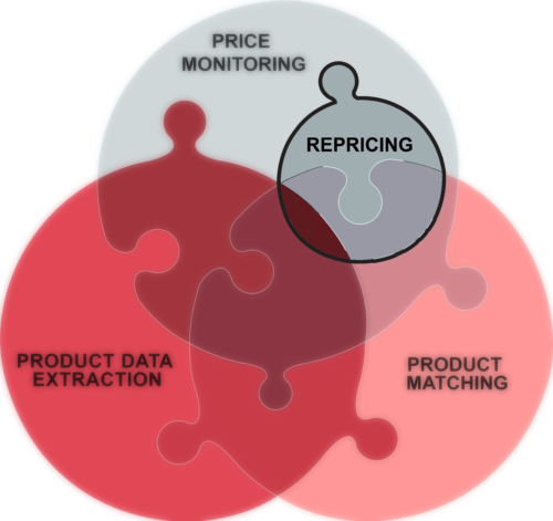 Price2Spy® Pricing strategy / Repricing