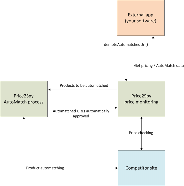 Automatch API reference guide