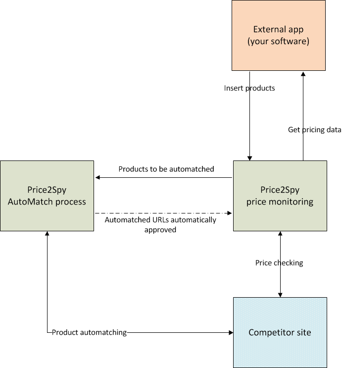 Automatch API reference guide