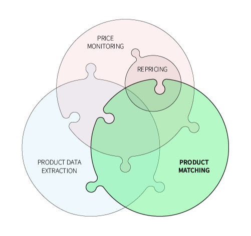 Price2Spy® Product matching