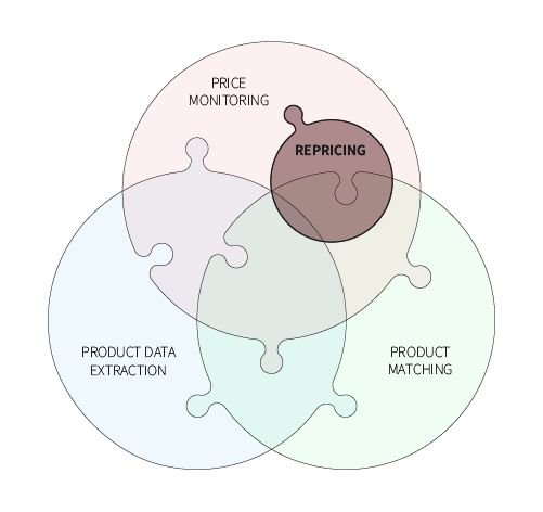 Price2Spy® Pricing strategy / Repricing