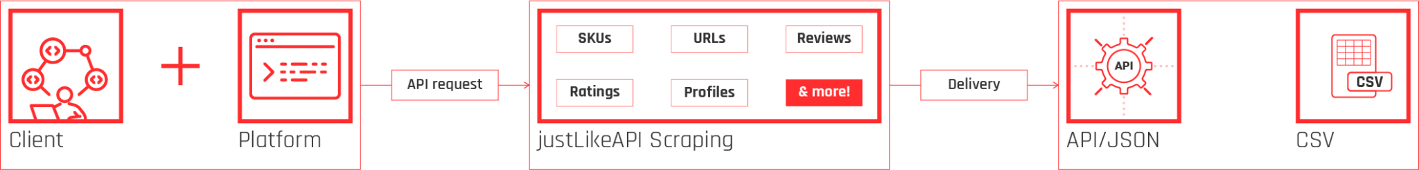 Price2Spy® justLikeAPI – Review monitoring API