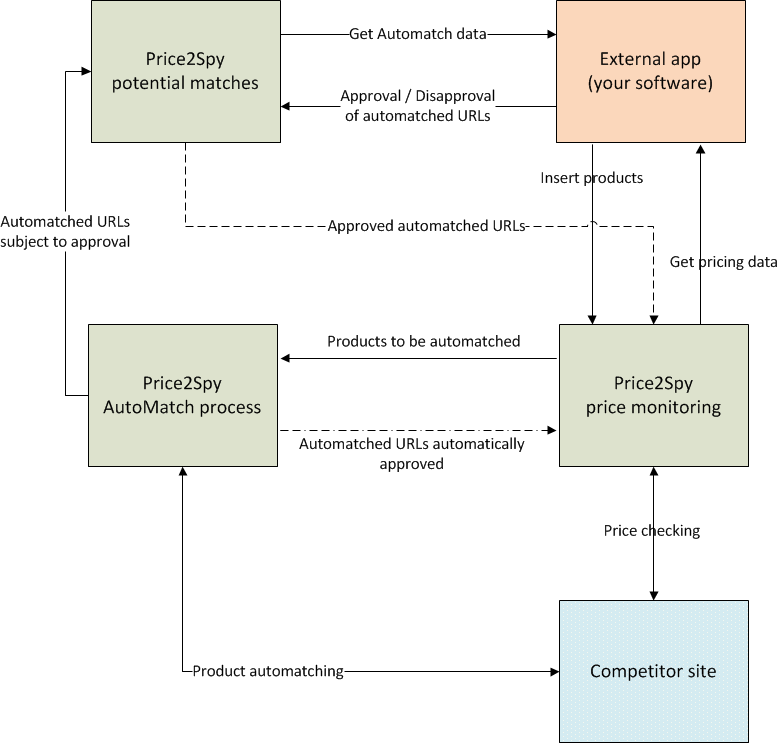 Automatch API reference guide