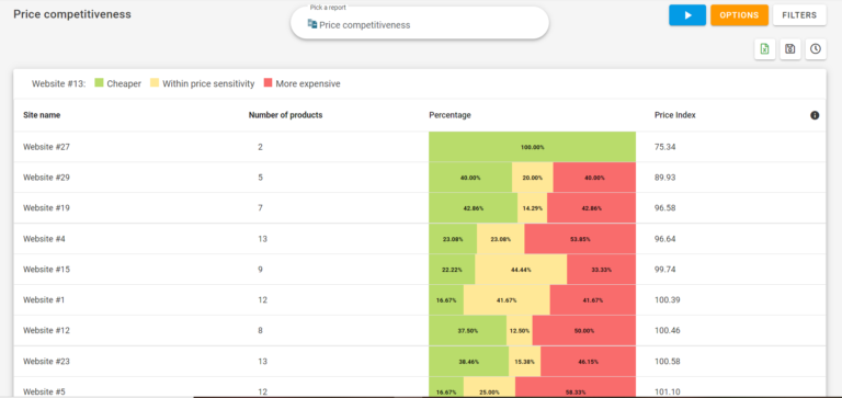 Price competitiveness