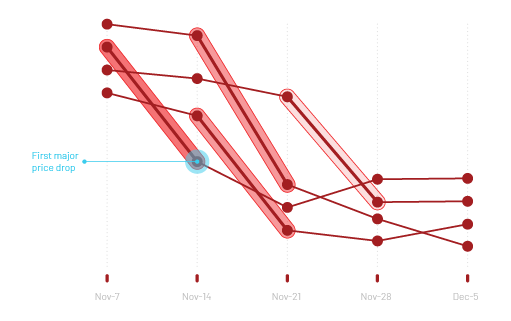 Price monitoring leader