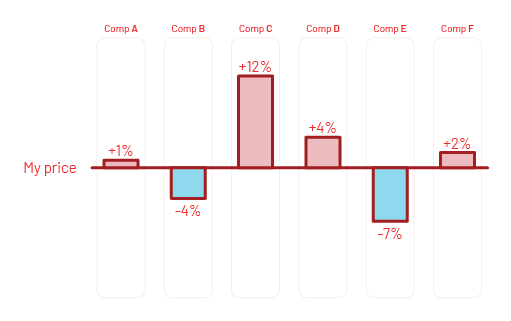 Price monitoring leader